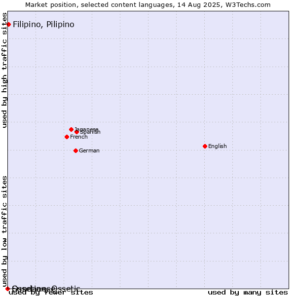Market position of Filipino, Pilipino vs. Sundanese vs. Ossetian, Ossetic