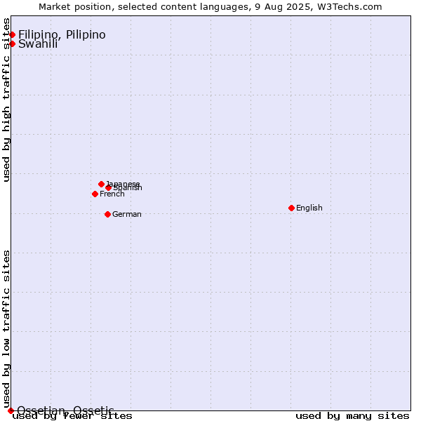 Market position of Swahili vs. Filipino, Pilipino vs. Ossetian, Ossetic