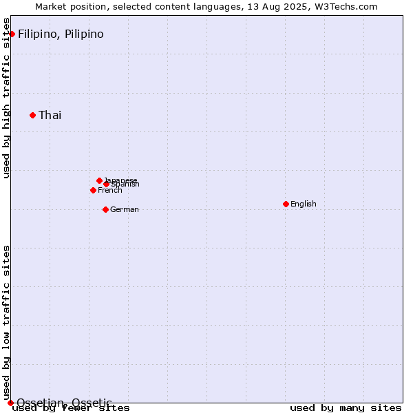 Market position of Thai vs. Filipino, Pilipino vs. Ossetian, Ossetic