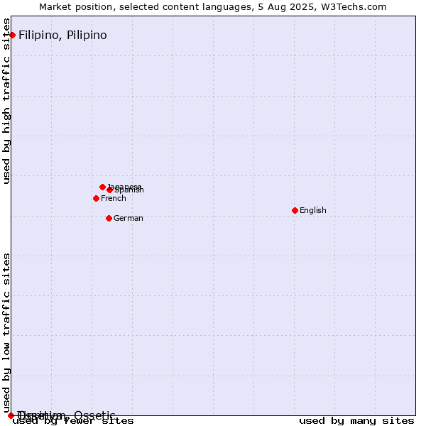 Market position of Filipino, Pilipino vs. Tigrinya vs. Ossetian, Ossetic