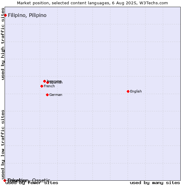 Market position of Filipino, Pilipino vs. Ossetian, Ossetic vs. Tokelau