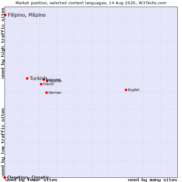 Market position of Turkish vs. Filipino, Pilipino vs. Ossetian, Ossetic
