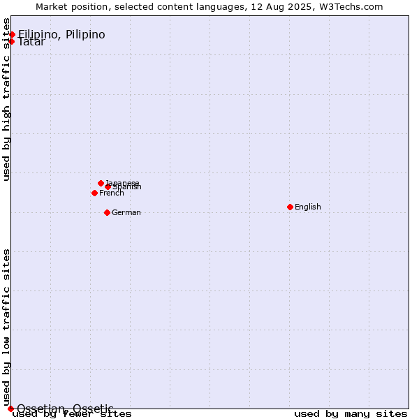 Market position of Filipino, Pilipino vs. Tatar vs. Ossetian, Ossetic