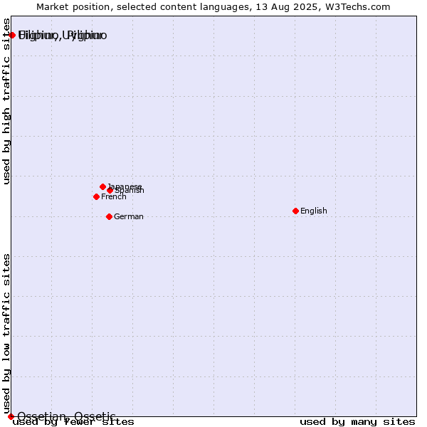 Market position of Filipino, Pilipino vs. Uighur, Uyghur vs. Ossetian, Ossetic