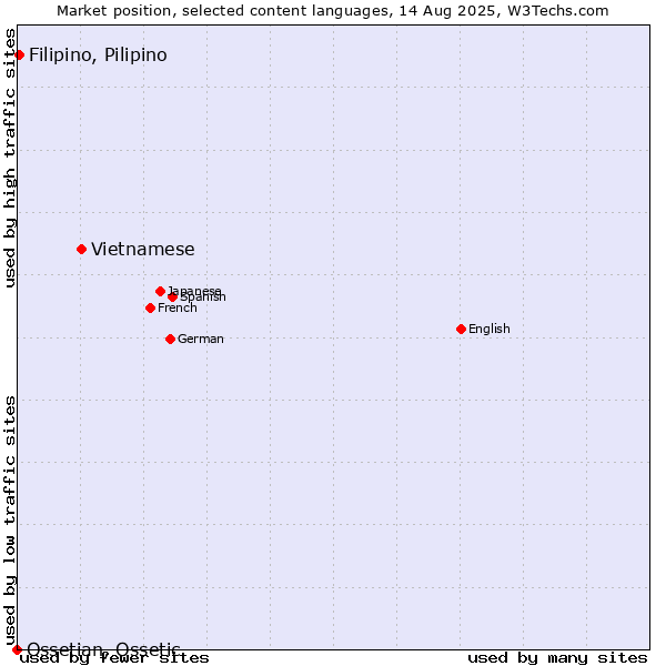 Market position of Vietnamese vs. Filipino, Pilipino vs. Ossetian, Ossetic