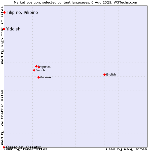 Market position of Filipino, Pilipino vs. Yiddish vs. Ossetian, Ossetic