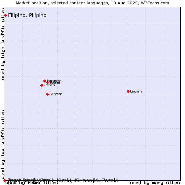 Market position of Filipino, Pilipino vs. Ossetian, Ossetic vs. Zaza, Dimili, Dimli, Kirdki, Kirmanjki, Zazaki