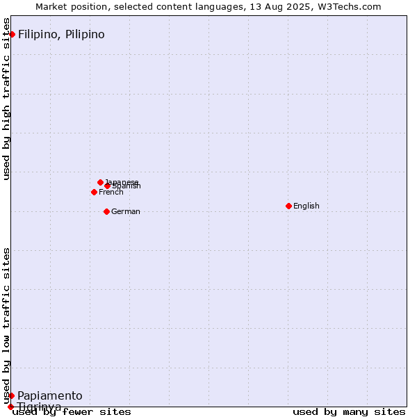 Market position of Filipino, Pilipino vs. Papiamento vs. Tigrinya