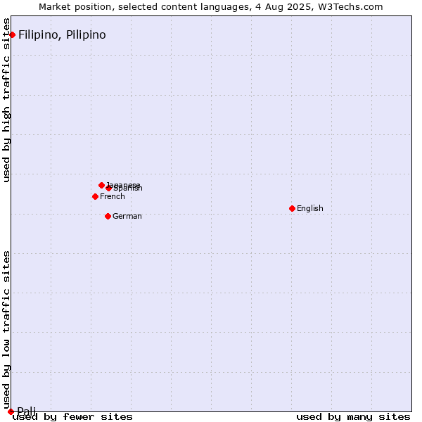 Market position of Filipino, Pilipino vs. Pali