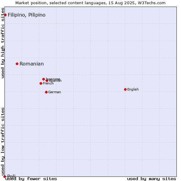 Market position of Romanian vs. Filipino, Pilipino vs. Pali