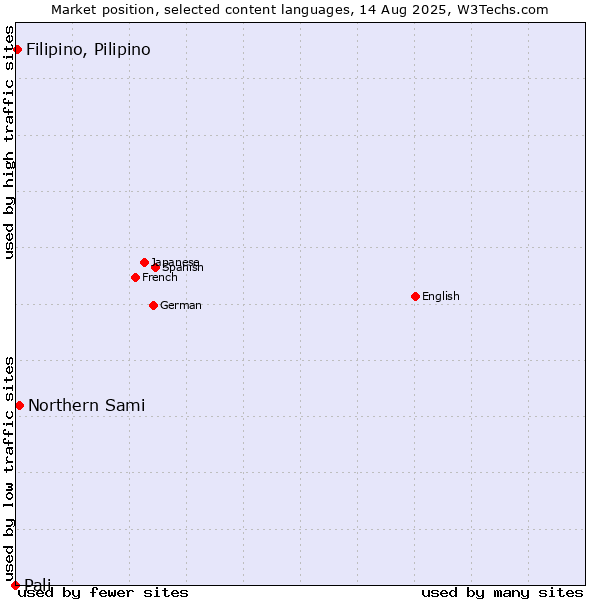Market position of Northern Sami vs. Filipino, Pilipino vs. Pali