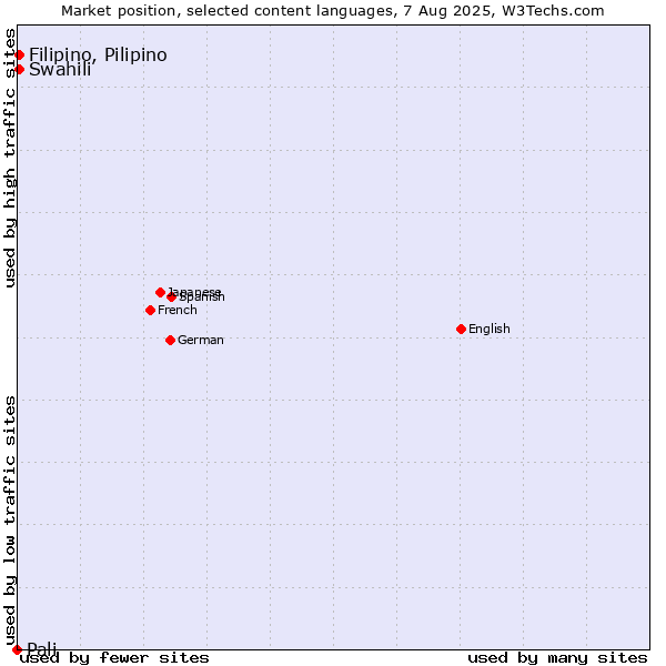 Market position of Swahili vs. Filipino, Pilipino vs. Pali