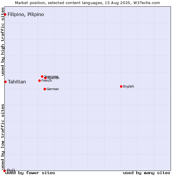Market position of Tahitian vs. Filipino, Pilipino vs. Pali