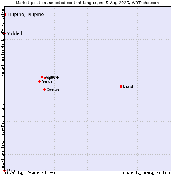 Market position of Filipino, Pilipino vs. Yiddish vs. Pali