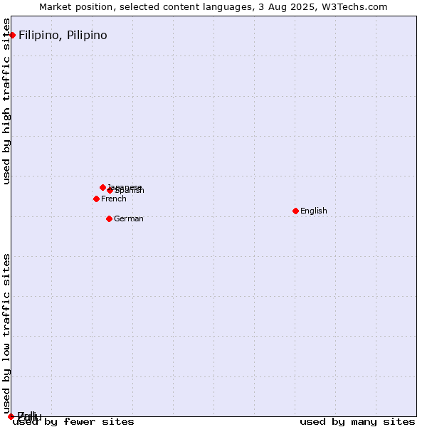 Market position of Filipino, Pilipino vs. Zulu vs. Pali