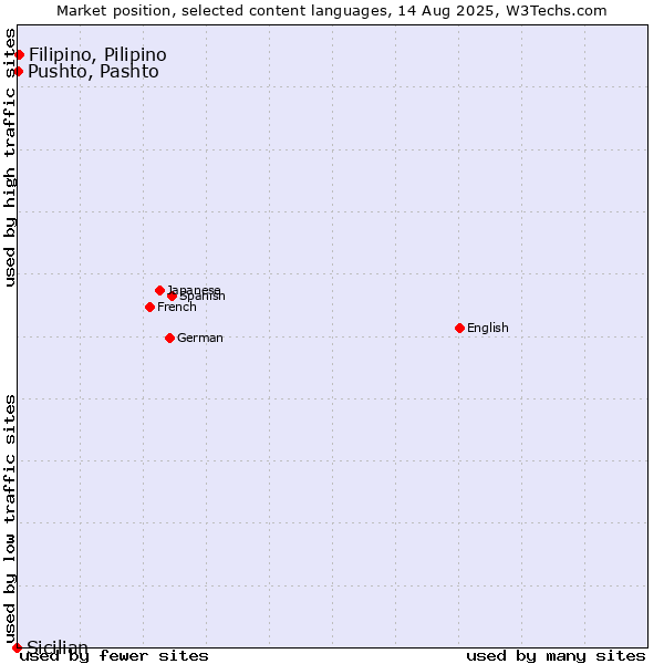 Market position of Filipino, Pilipino vs. Pushto, Pashto vs. Sicilian