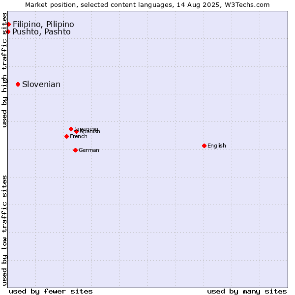 Market position of Slovenian vs. Filipino, Pilipino vs. Pushto, Pashto