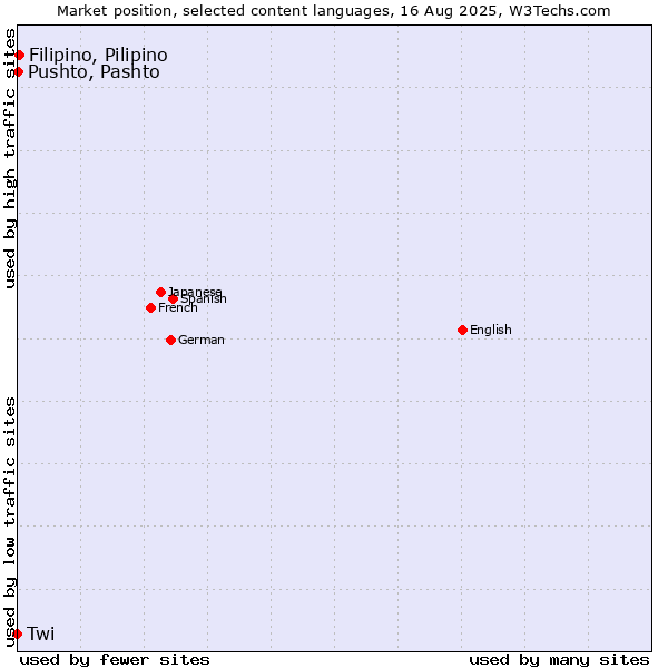Market position of Filipino, Pilipino vs. Pushto, Pashto vs. Twi