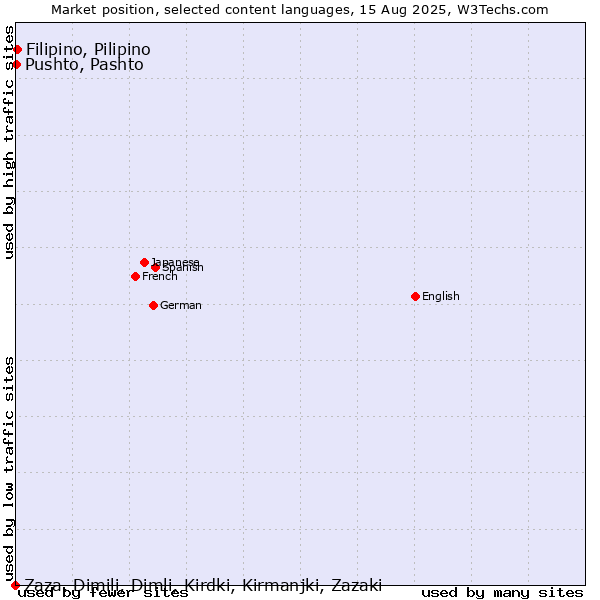 Market position of Filipino, Pilipino vs. Pushto, Pashto vs. Zaza, Dimili, Dimli, Kirdki, Kirmanjki, Zazaki