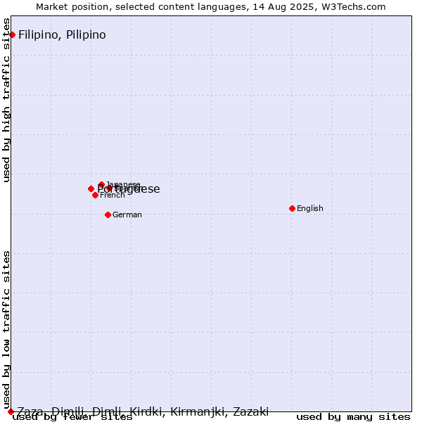 Market position of Portuguese vs. Filipino, Pilipino vs. Zaza, Dimili, Dimli, Kirdki, Kirmanjki, Zazaki