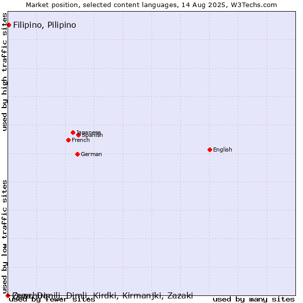 Market position of Filipino, Pilipino vs. Quechua vs. Zaza, Dimili, Dimli, Kirdki, Kirmanjki, Zazaki