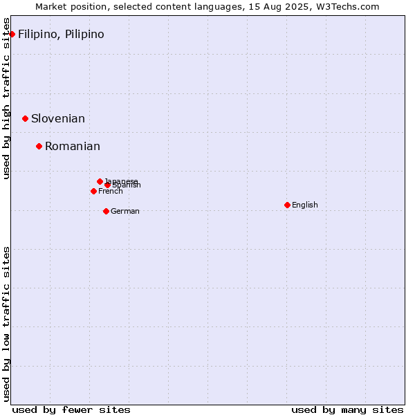 Market position of Romanian vs. Slovenian vs. Filipino, Pilipino