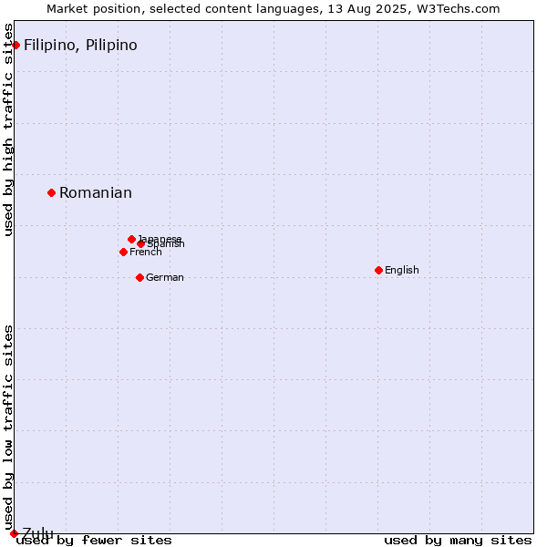 Market position of Romanian vs. Filipino, Pilipino vs. Zulu