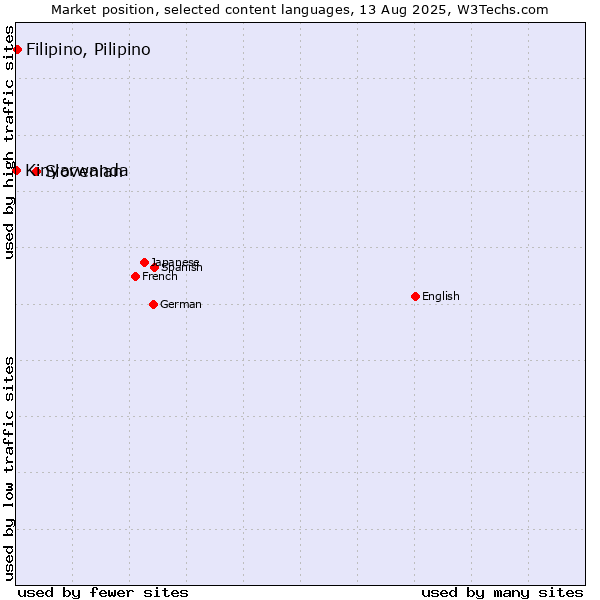 Market position of Slovenian vs. Filipino, Pilipino vs. Kinyarwanda