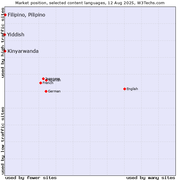 Market position of Filipino, Pilipino vs. Kinyarwanda vs. Yiddish