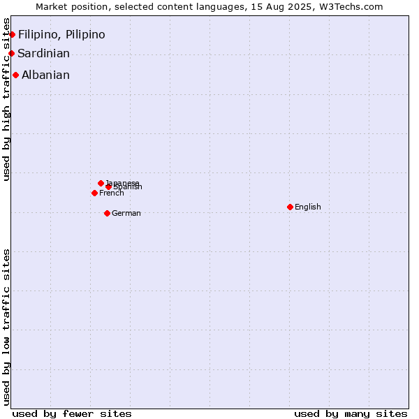 Market position of Albanian vs. Filipino, Pilipino vs. Sardinian