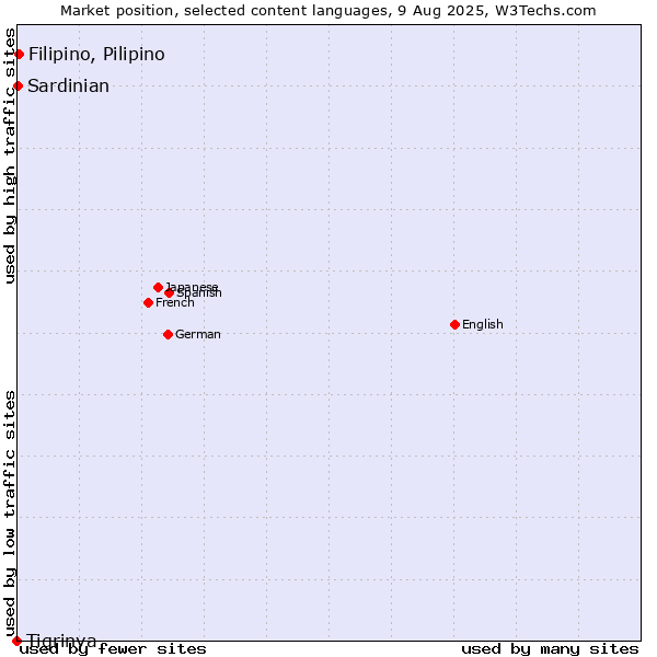 Market position of Filipino, Pilipino vs. Sardinian vs. Tigrinya