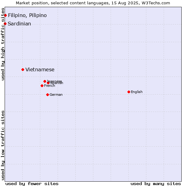 Market position of Vietnamese vs. Filipino, Pilipino vs. Sardinian