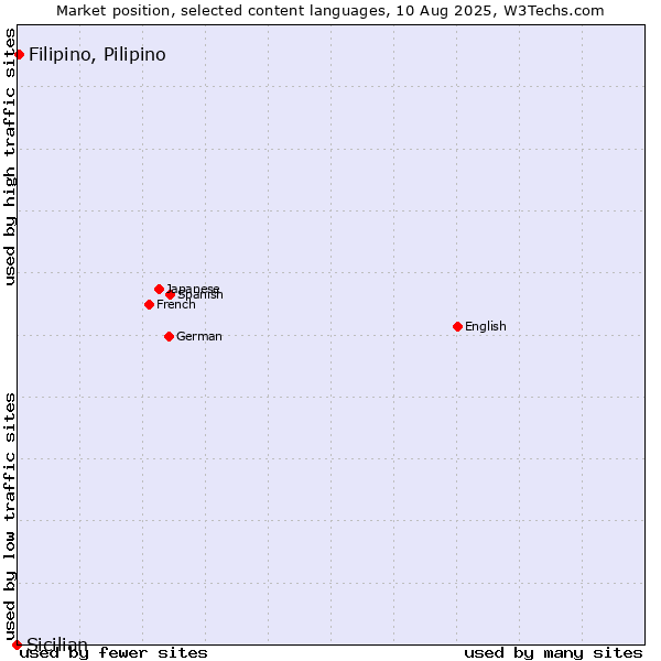 Market position of Filipino, Pilipino vs. Sicilian