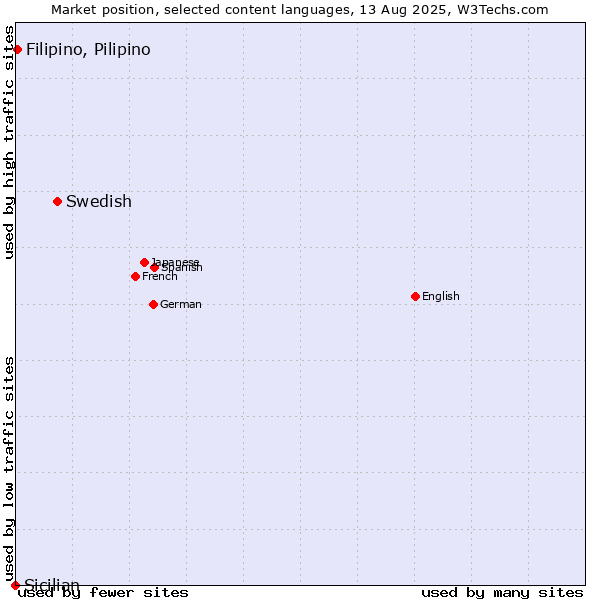 Market position of Swedish vs. Filipino, Pilipino vs. Sicilian