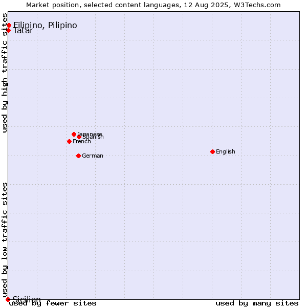 Market position of Filipino, Pilipino vs. Tatar vs. Sicilian