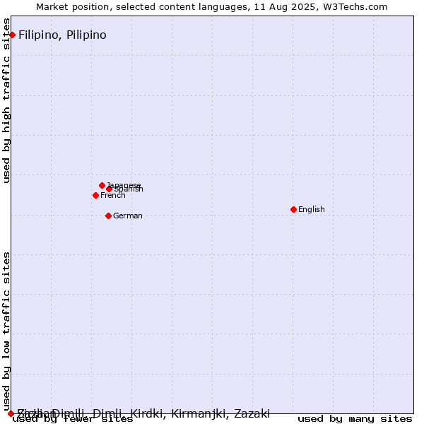 Market position of Filipino, Pilipino vs. Sicilian vs. Zaza, Dimili, Dimli, Kirdki, Kirmanjki, Zazaki