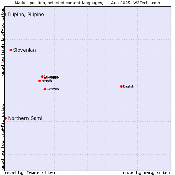 Market position of Slovenian vs. Northern Sami vs. Filipino, Pilipino