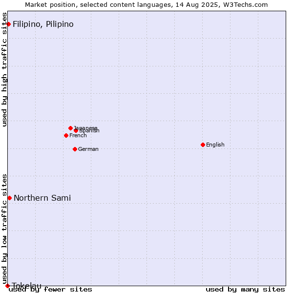 Market position of Northern Sami vs. Filipino, Pilipino vs. Tokelau