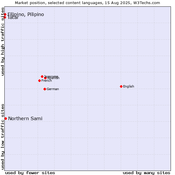 Market position of Northern Sami vs. Filipino, Pilipino vs. Tatar