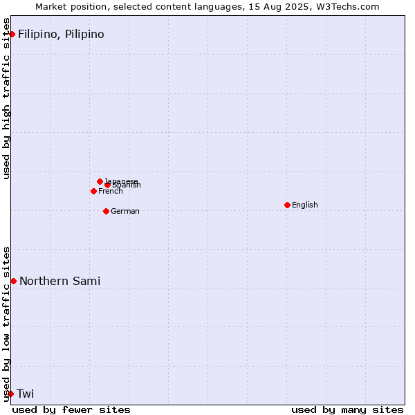 Market position of Northern Sami vs. Filipino, Pilipino vs. Twi