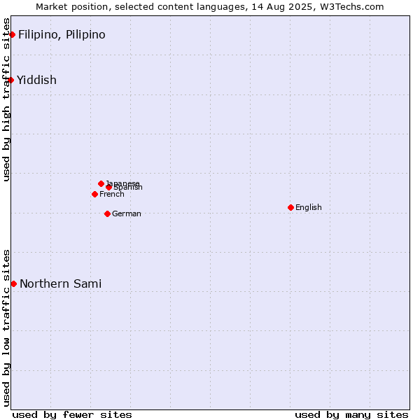 Market position of Northern Sami vs. Filipino, Pilipino vs. Yiddish