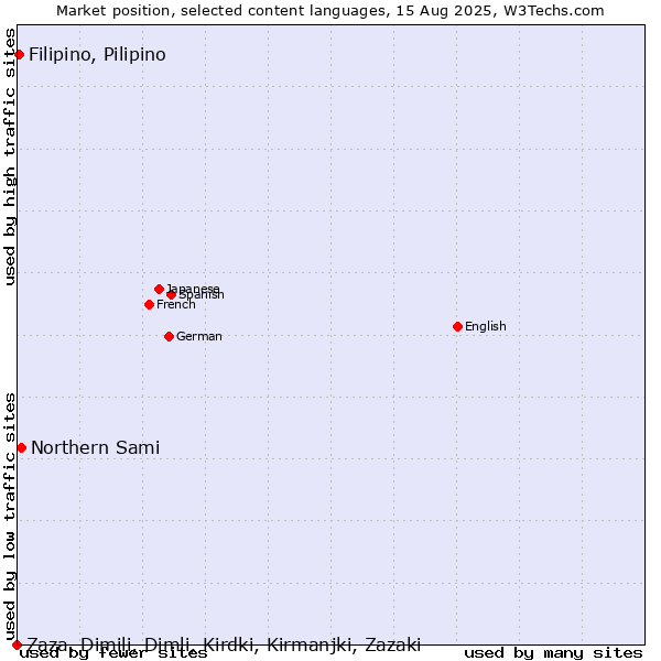 Market position of Northern Sami vs. Filipino, Pilipino vs. Zaza, Dimili, Dimli, Kirdki, Kirmanjki, Zazaki