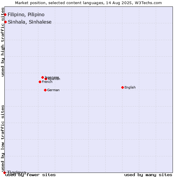 Market position of Sinhala, Sinhalese vs. Filipino, Pilipino vs. Tigrinya