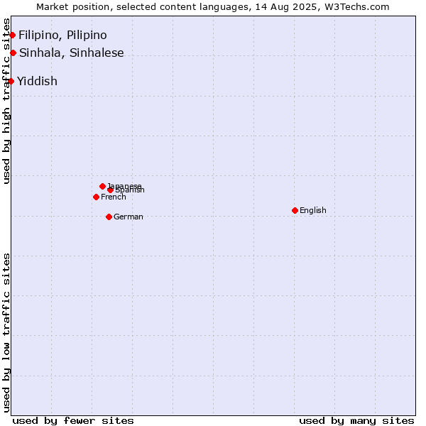 Market position of Sinhala, Sinhalese vs. Filipino, Pilipino vs. Yiddish