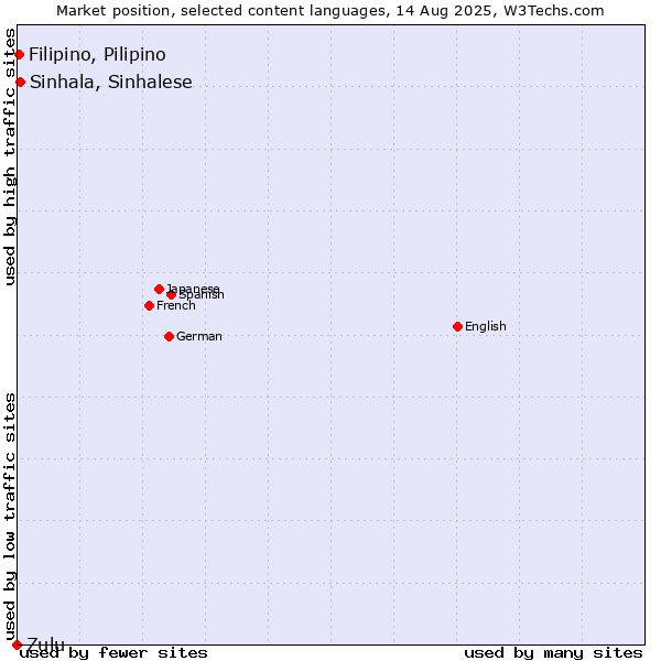Market position of Sinhala, Sinhalese vs. Filipino, Pilipino vs. Zulu