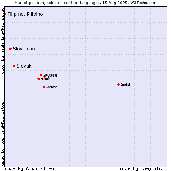 Market position of Slovak vs. Slovenian vs. Filipino, Pilipino