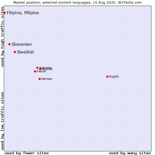 Market position of Swedish vs. Slovenian vs. Filipino, Pilipino