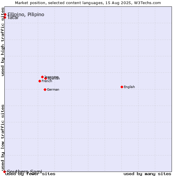 Market position of Filipino, Pilipino vs. Tatar vs. Southern Sami
