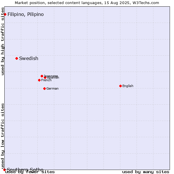 Market position of Swedish vs. Filipino, Pilipino vs. Southern Sotho
