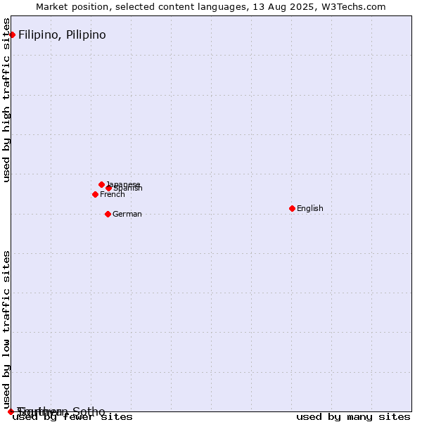 Market position of Filipino, Pilipino vs. Southern Sotho vs. Tigrinya